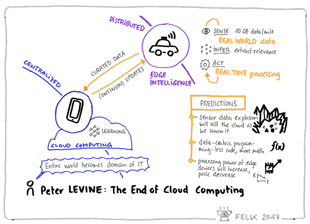 The End of Cloud Computing Sketch based on Peter Levine – Curiosity ...